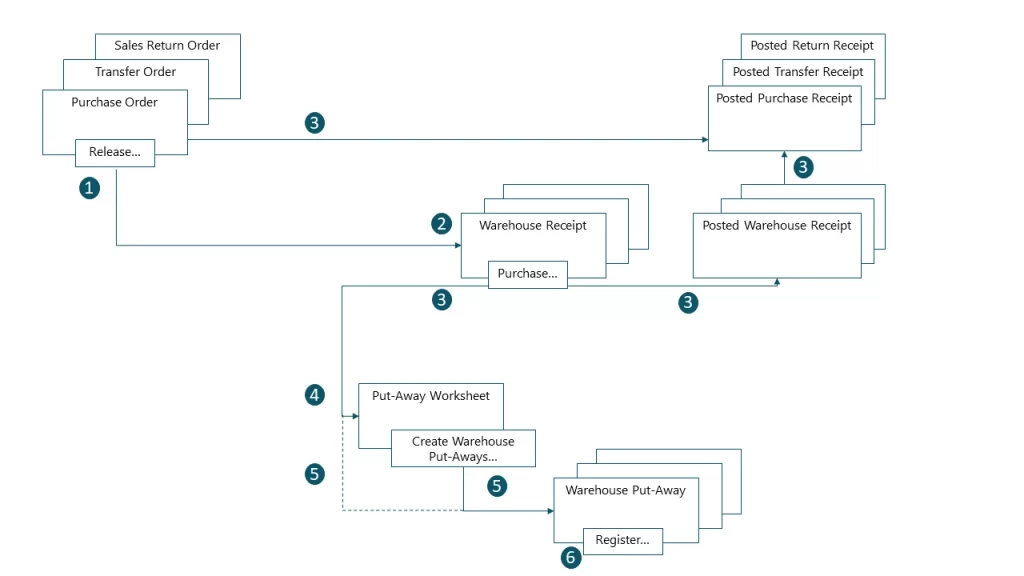 Business Central Advanced warehouse: Inbound Process