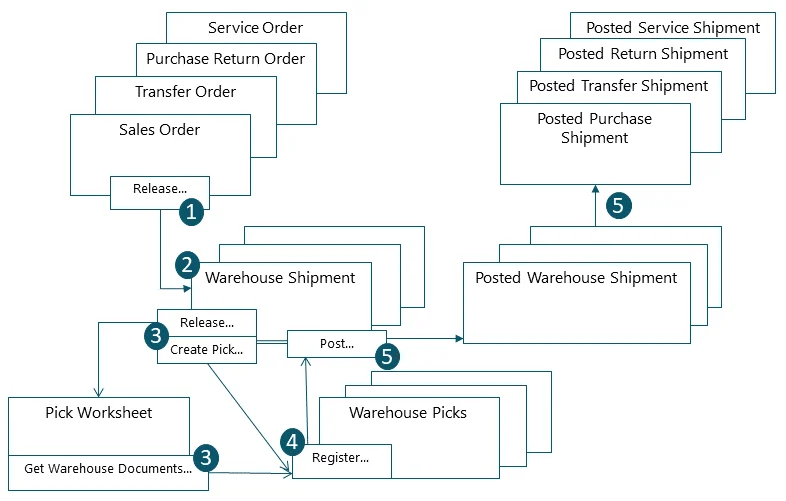 Business Central Advanced warehouse: Outbound Process