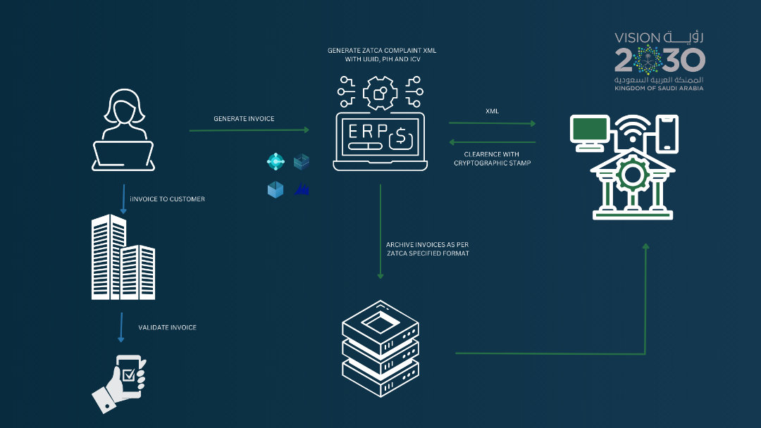 Business Central ZATCA Integration (E-Invoicing Phase 2)