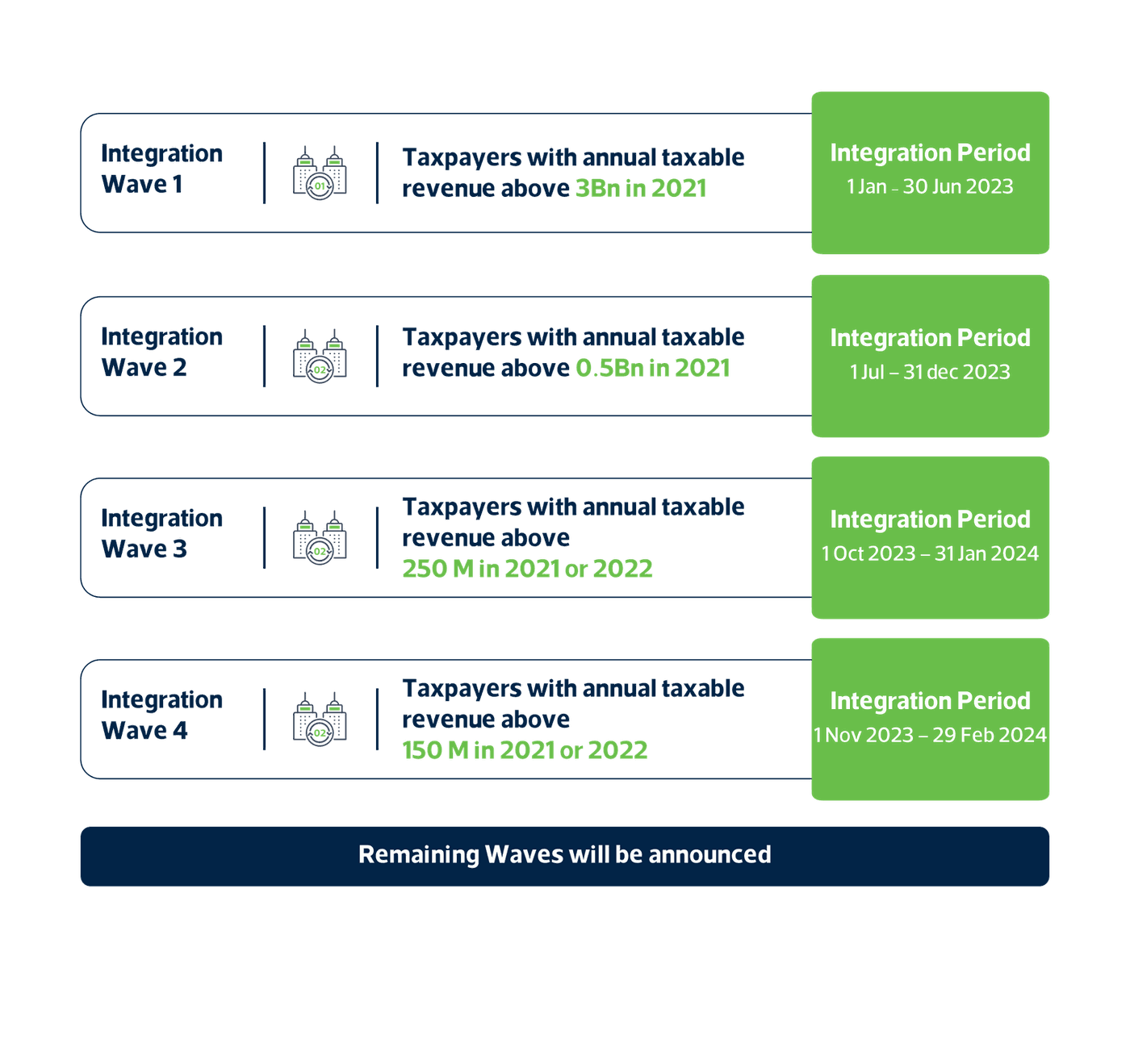 ZATCA Phase 2 rollout waves and Novasoft delivery